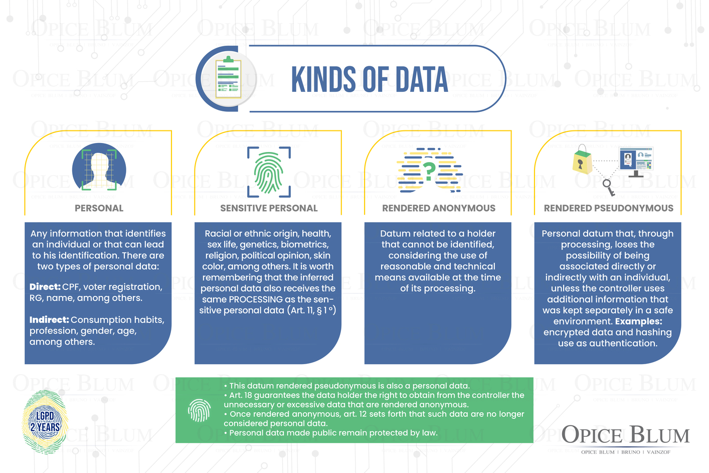 Infographic - Kinds of data