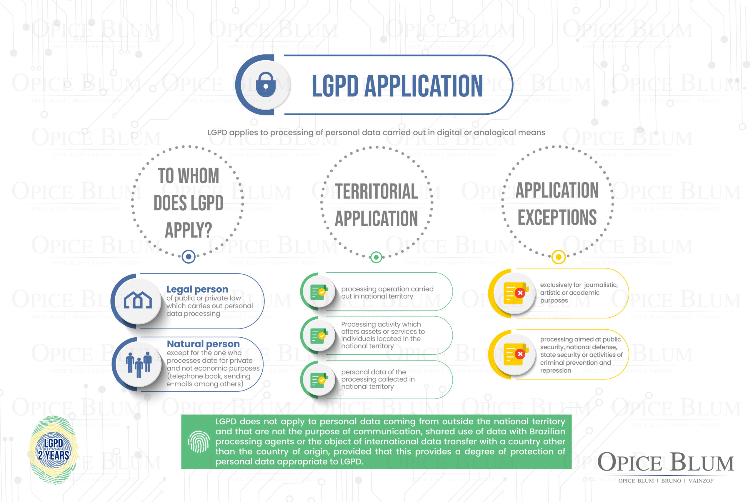 Infographic - LGPD application